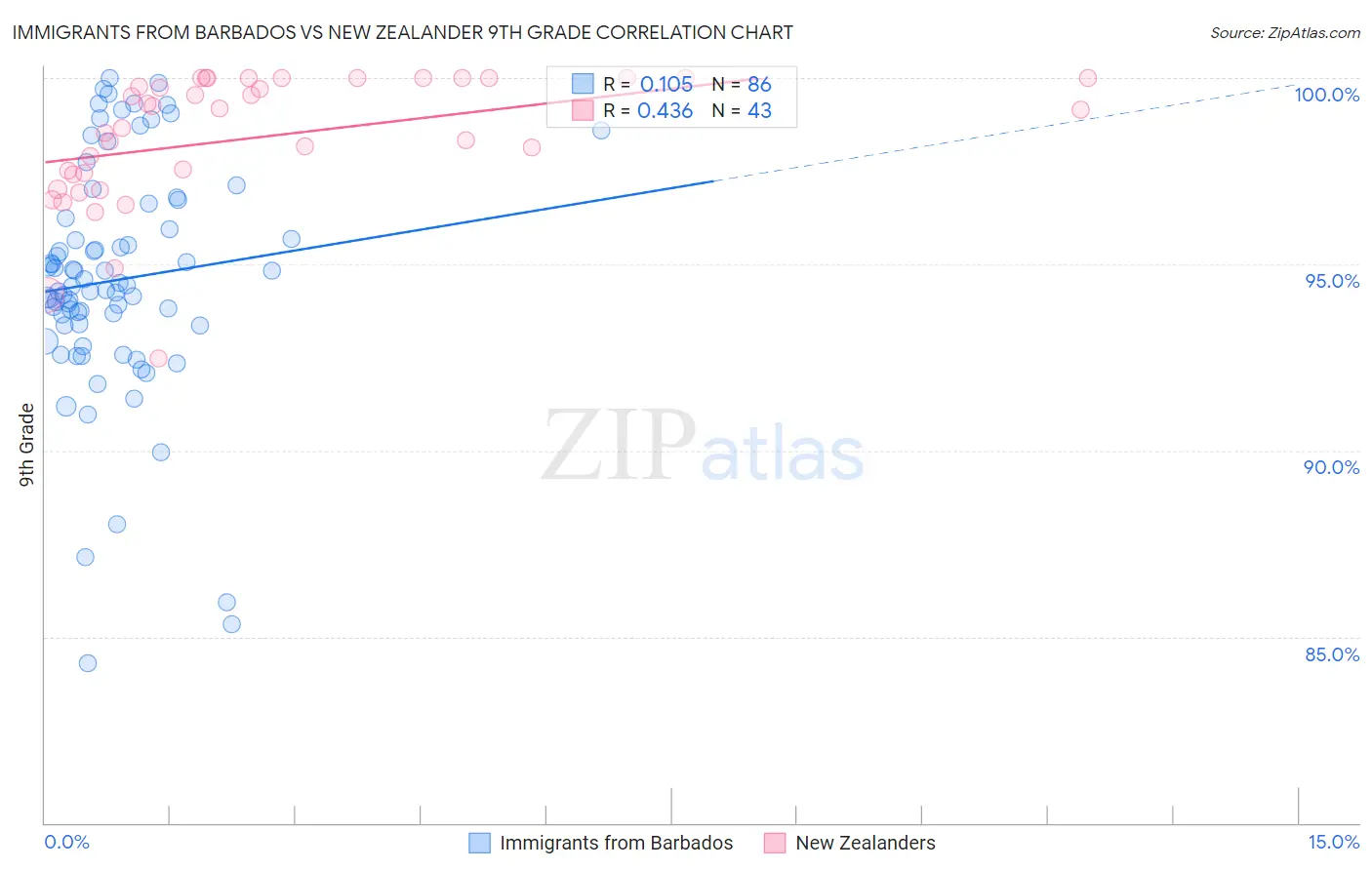 Immigrants from Barbados vs New Zealander 9th Grade