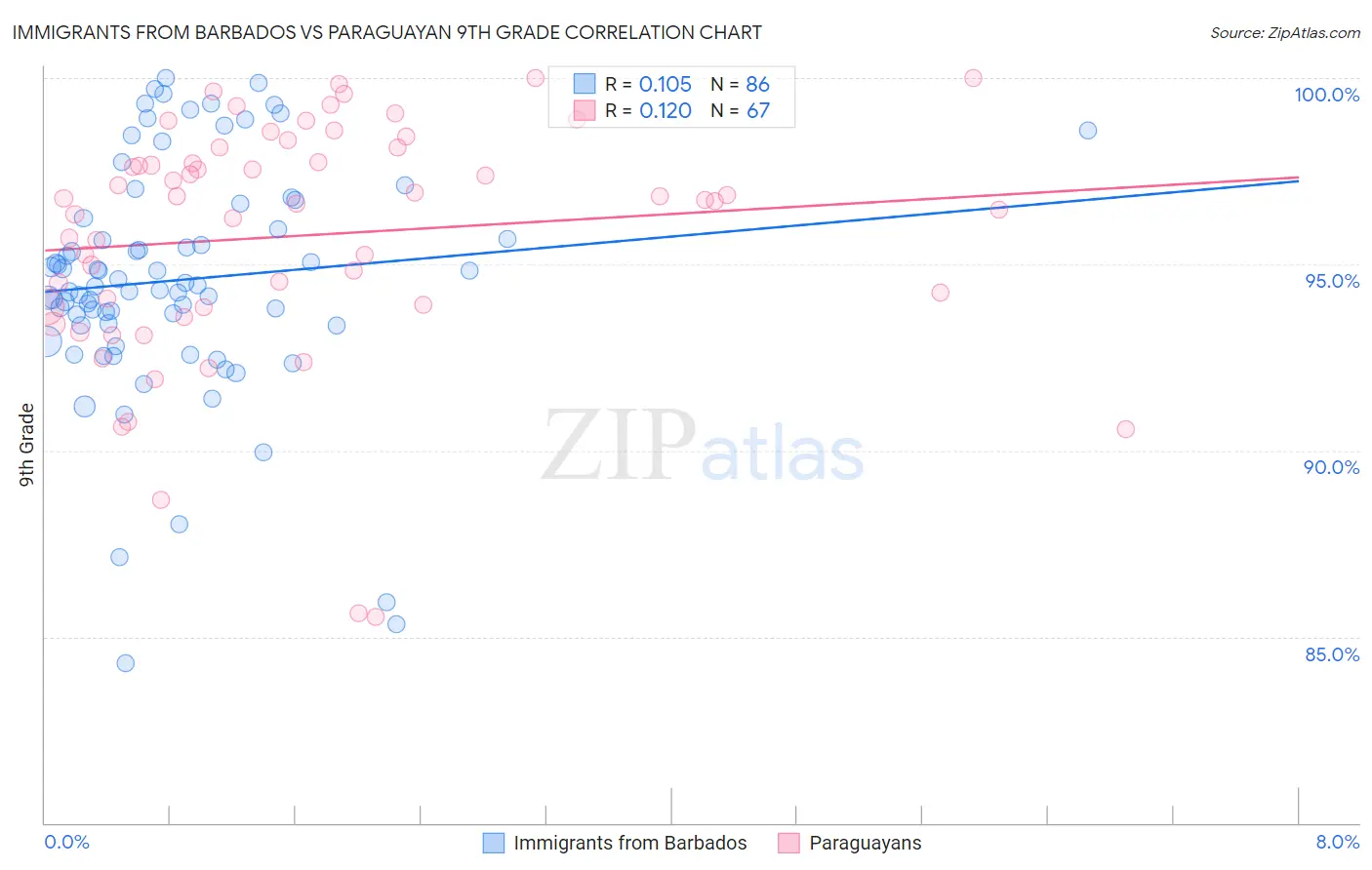 Immigrants from Barbados vs Paraguayan 9th Grade