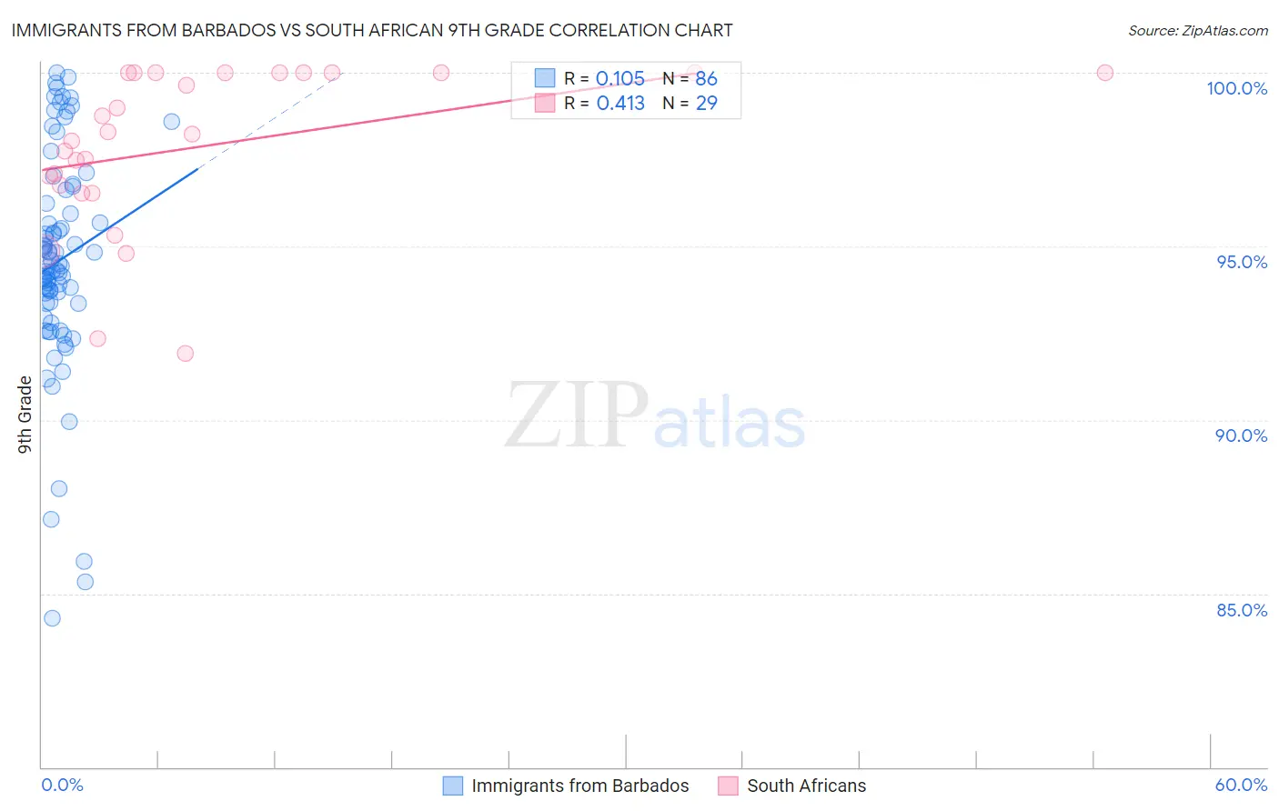 Immigrants from Barbados vs South African 9th Grade