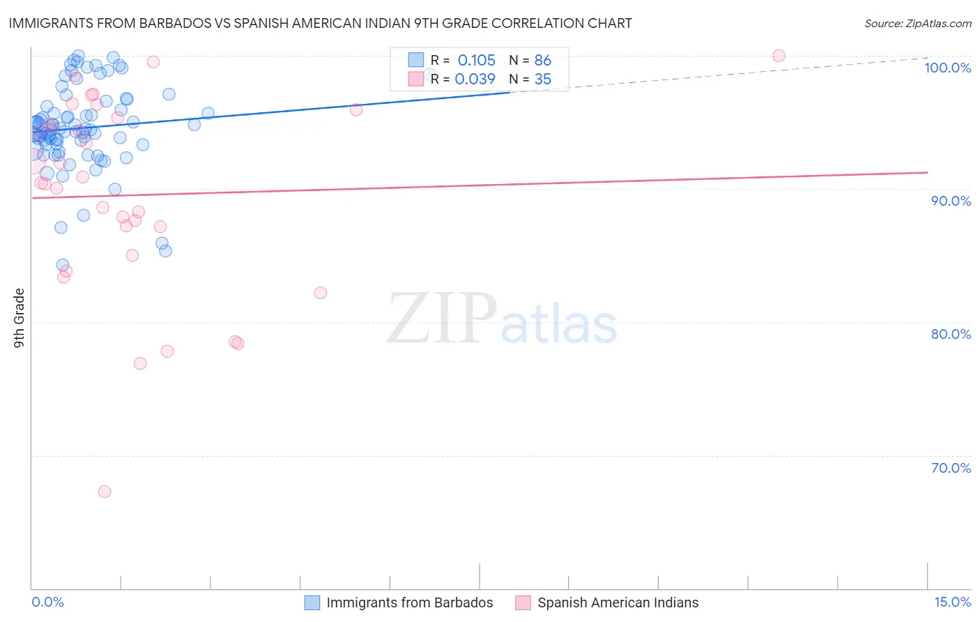 Immigrants from Barbados vs Spanish American Indian 9th Grade