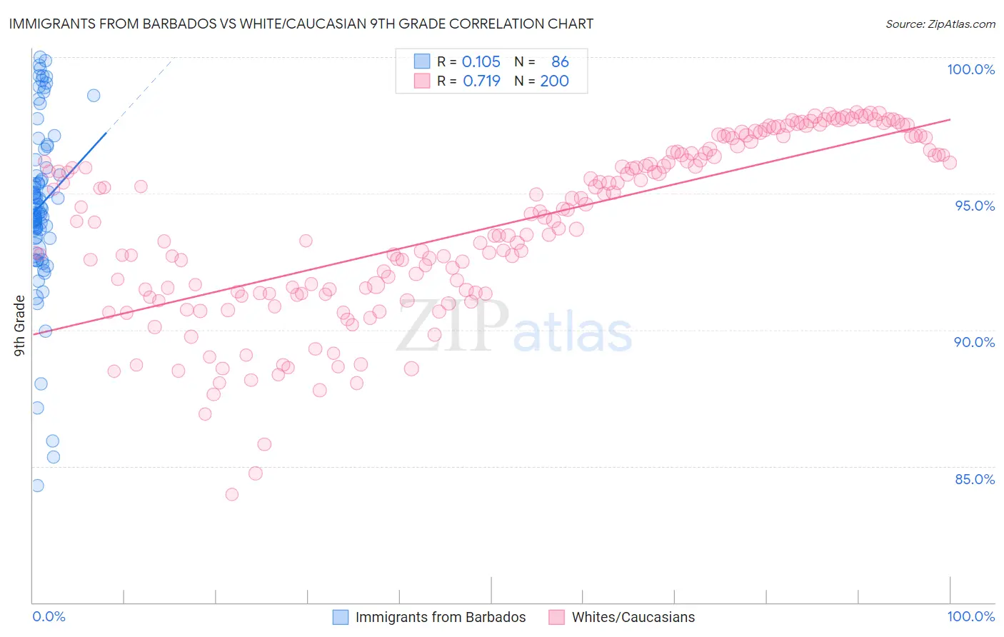 Immigrants from Barbados vs White/Caucasian 9th Grade