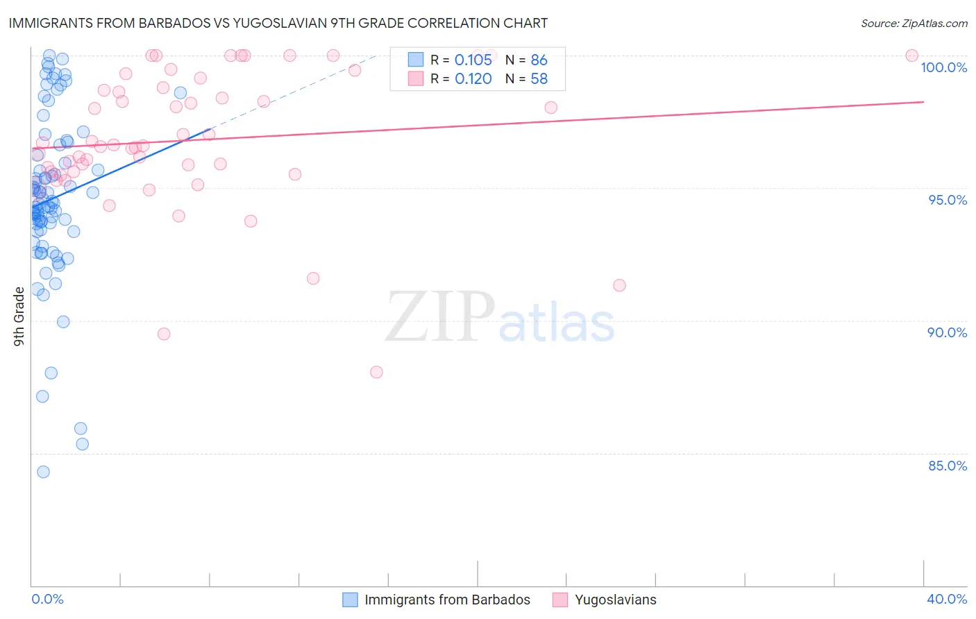 Immigrants from Barbados vs Yugoslavian 9th Grade