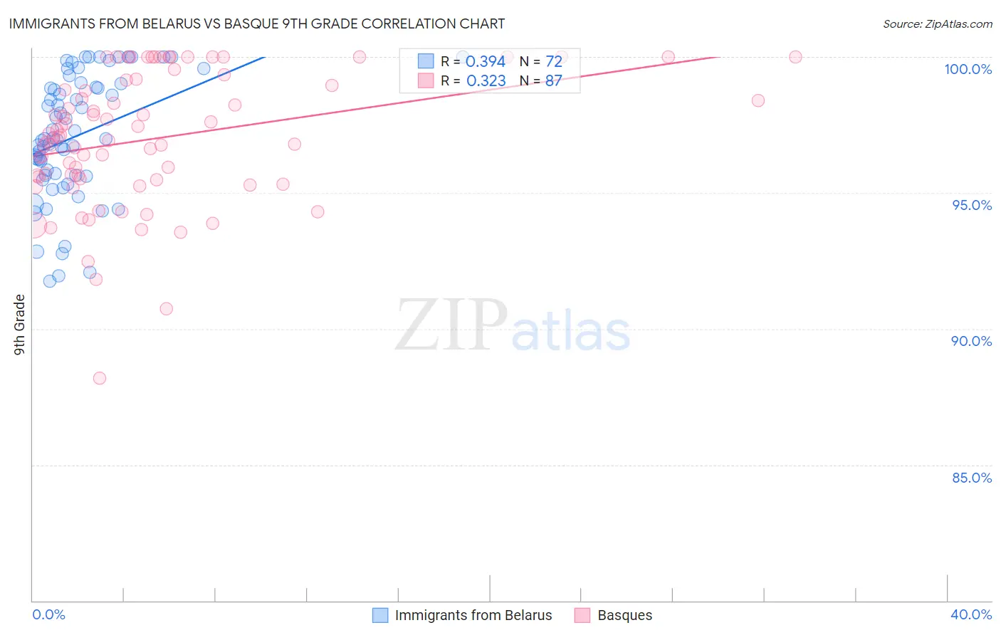 Immigrants from Belarus vs Basque 9th Grade