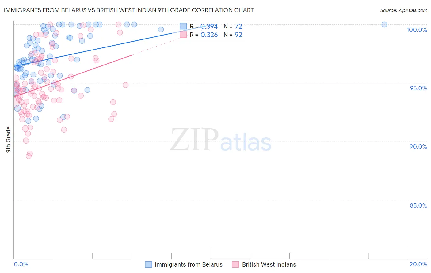 Immigrants from Belarus vs British West Indian 9th Grade