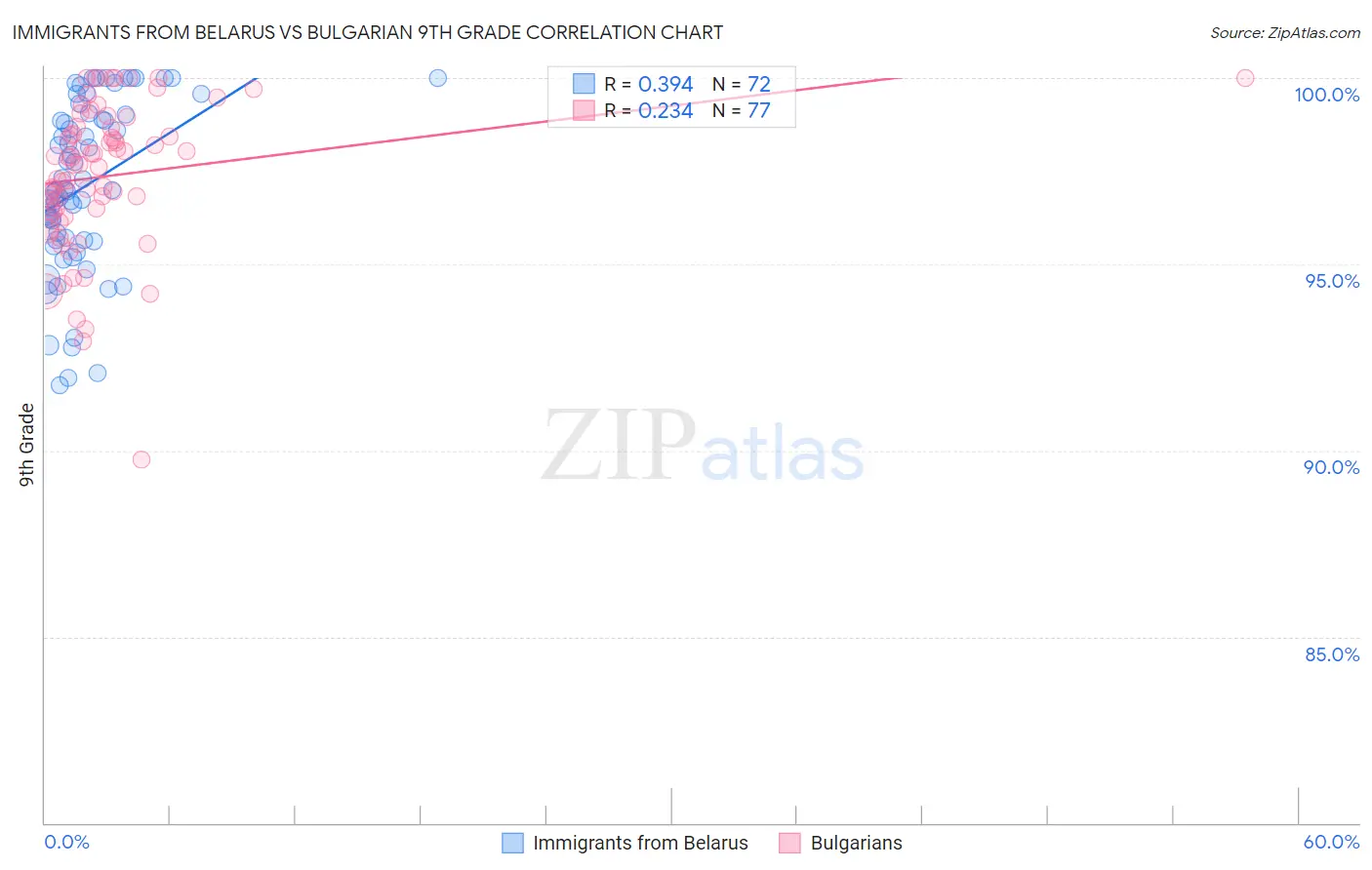 Immigrants from Belarus vs Bulgarian 9th Grade
