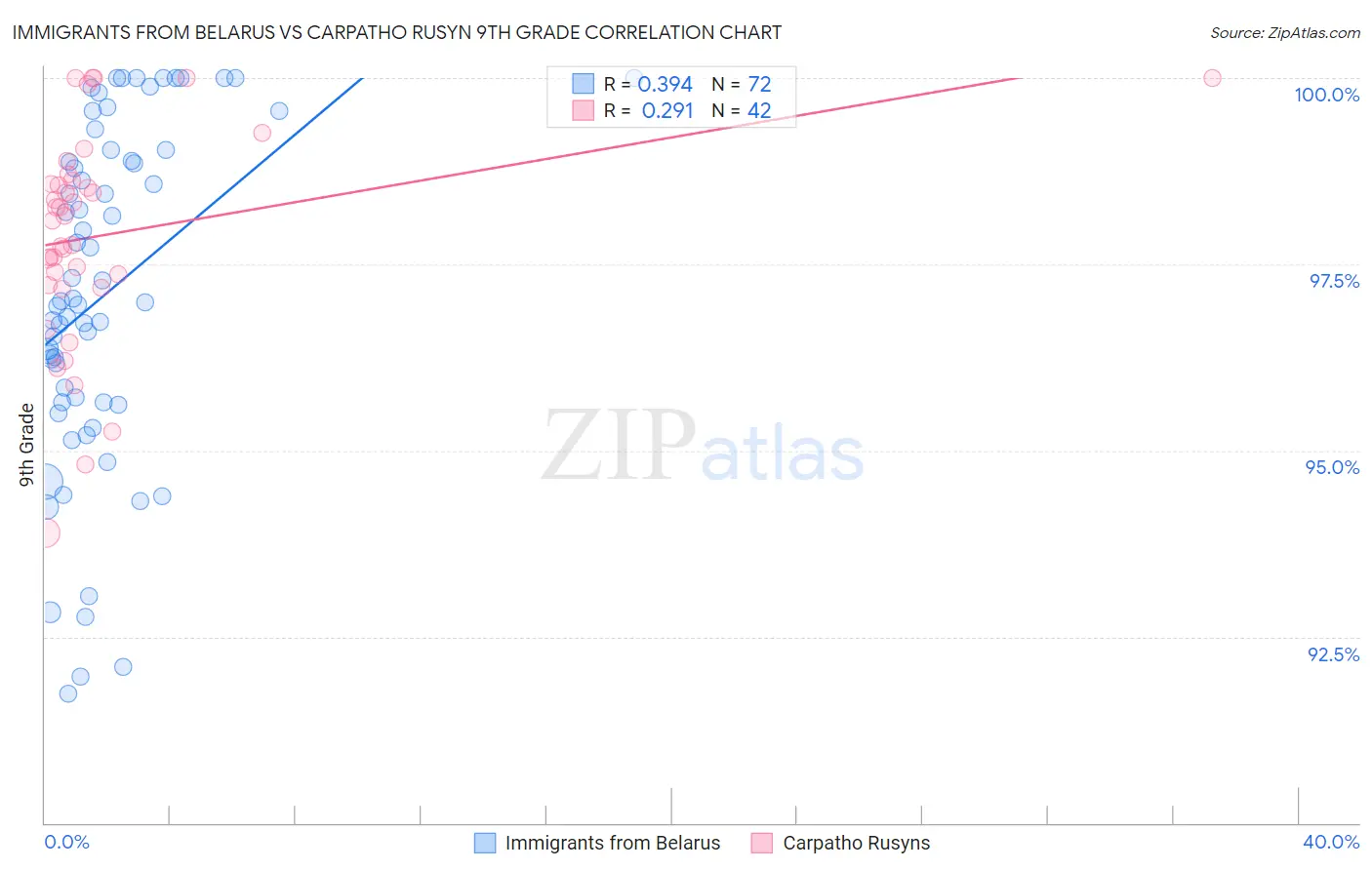 Immigrants from Belarus vs Carpatho Rusyn 9th Grade