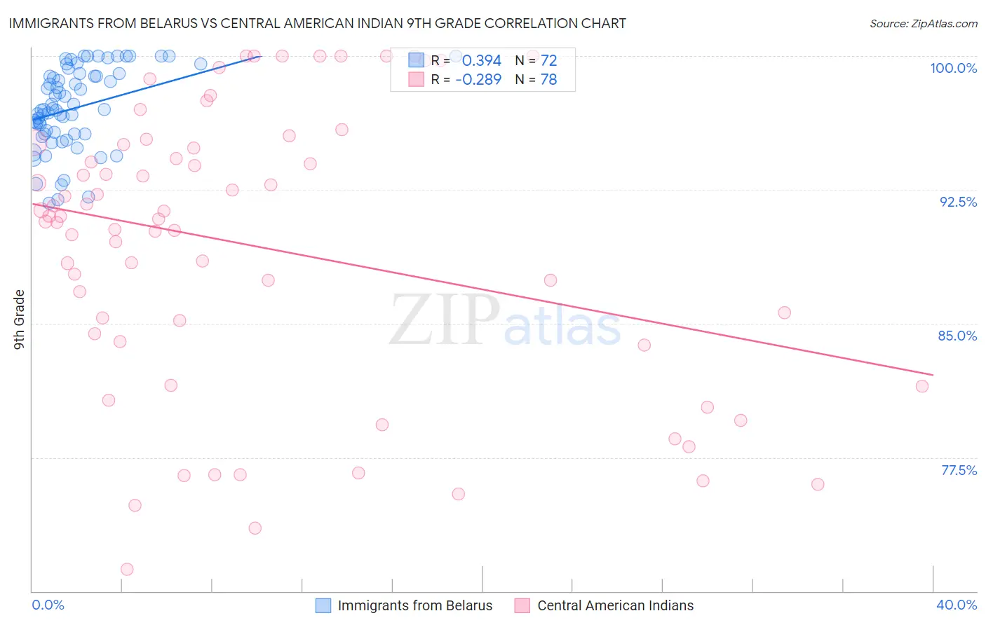 Immigrants from Belarus vs Central American Indian 9th Grade