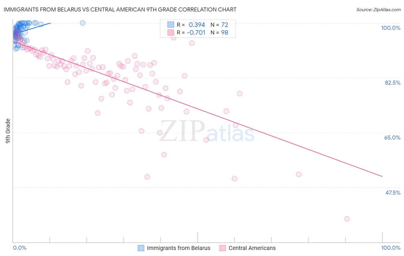 Immigrants from Belarus vs Central American 9th Grade