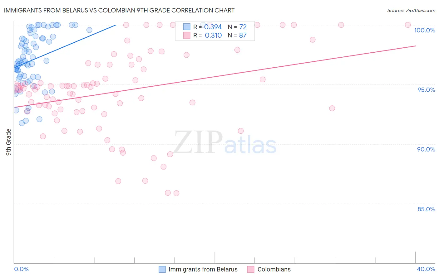 Immigrants from Belarus vs Colombian 9th Grade