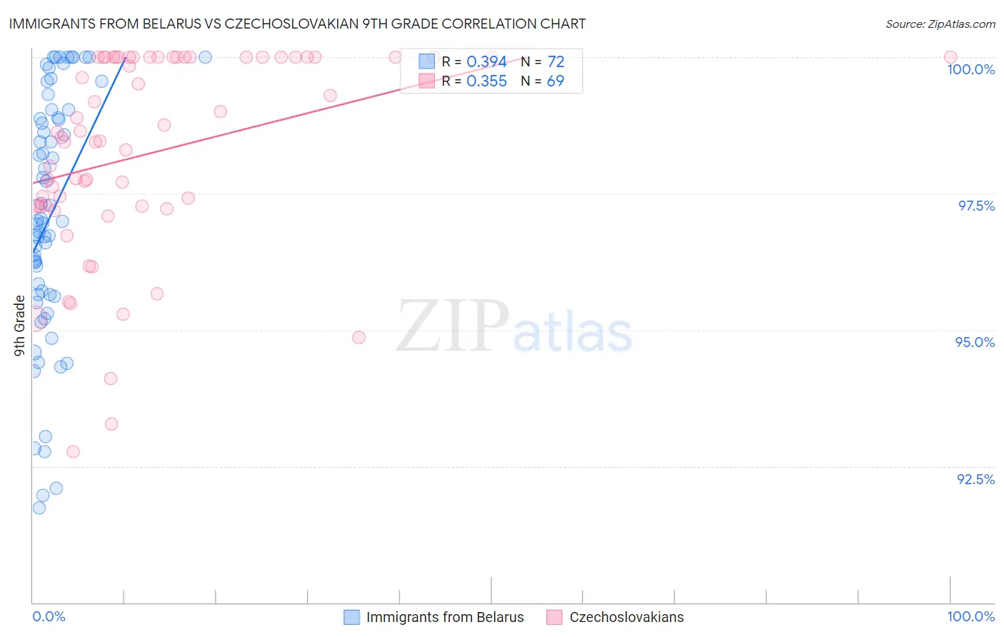 Immigrants from Belarus vs Czechoslovakian 9th Grade