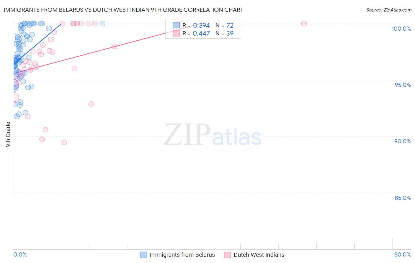 Immigrants from Belarus vs Dutch West Indian 9th Grade