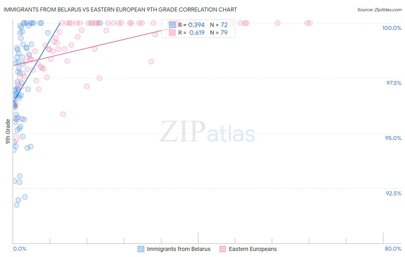 Immigrants from Belarus vs Eastern European 9th Grade