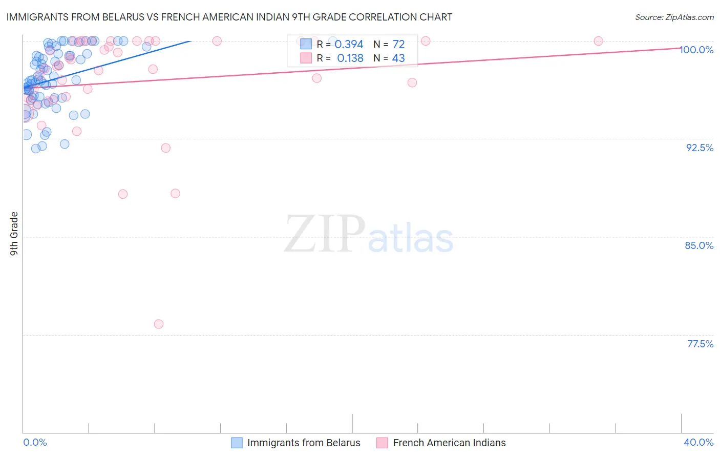 Immigrants from Belarus vs French American Indian 9th Grade