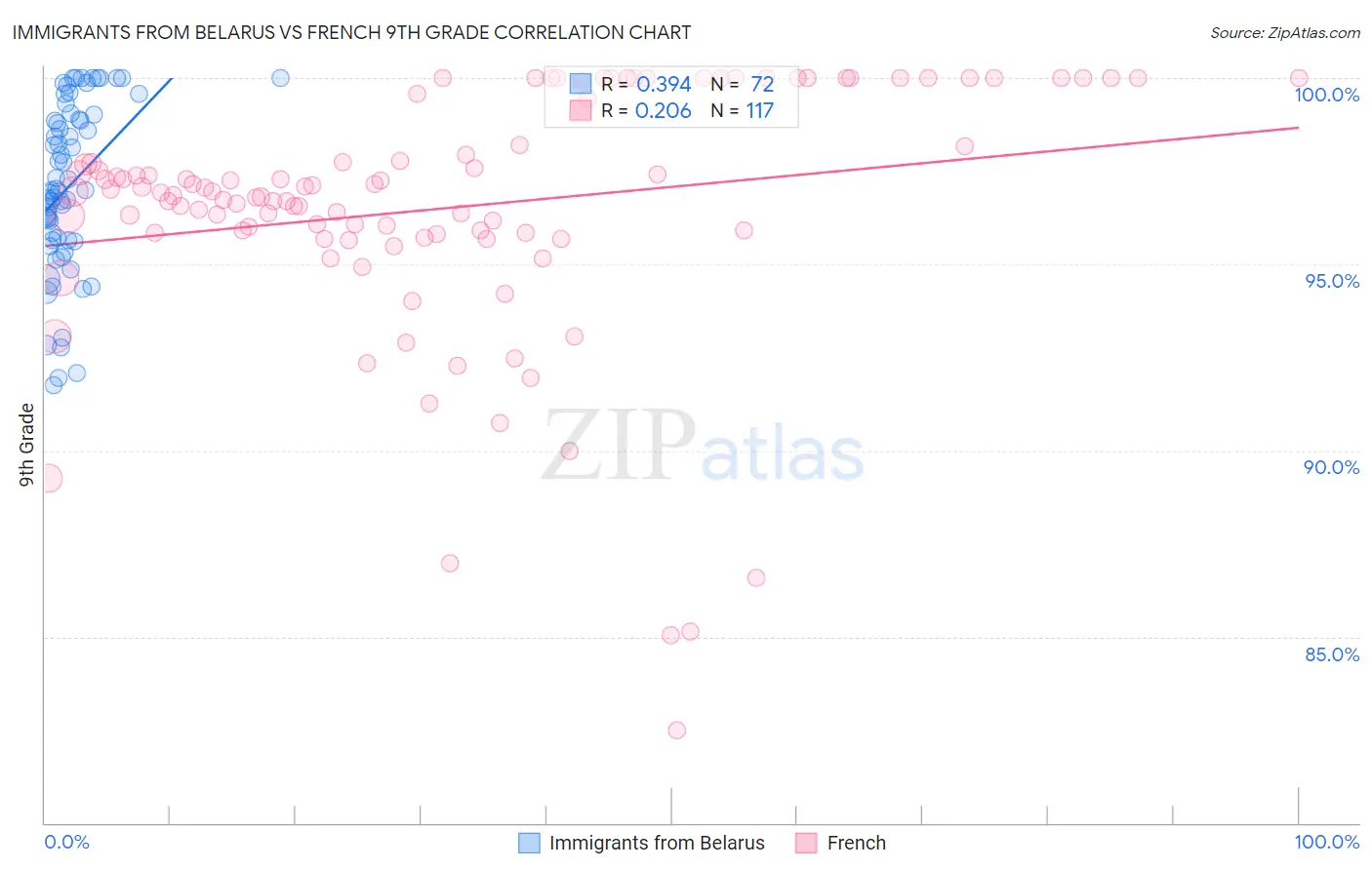 Immigrants from Belarus vs French 9th Grade