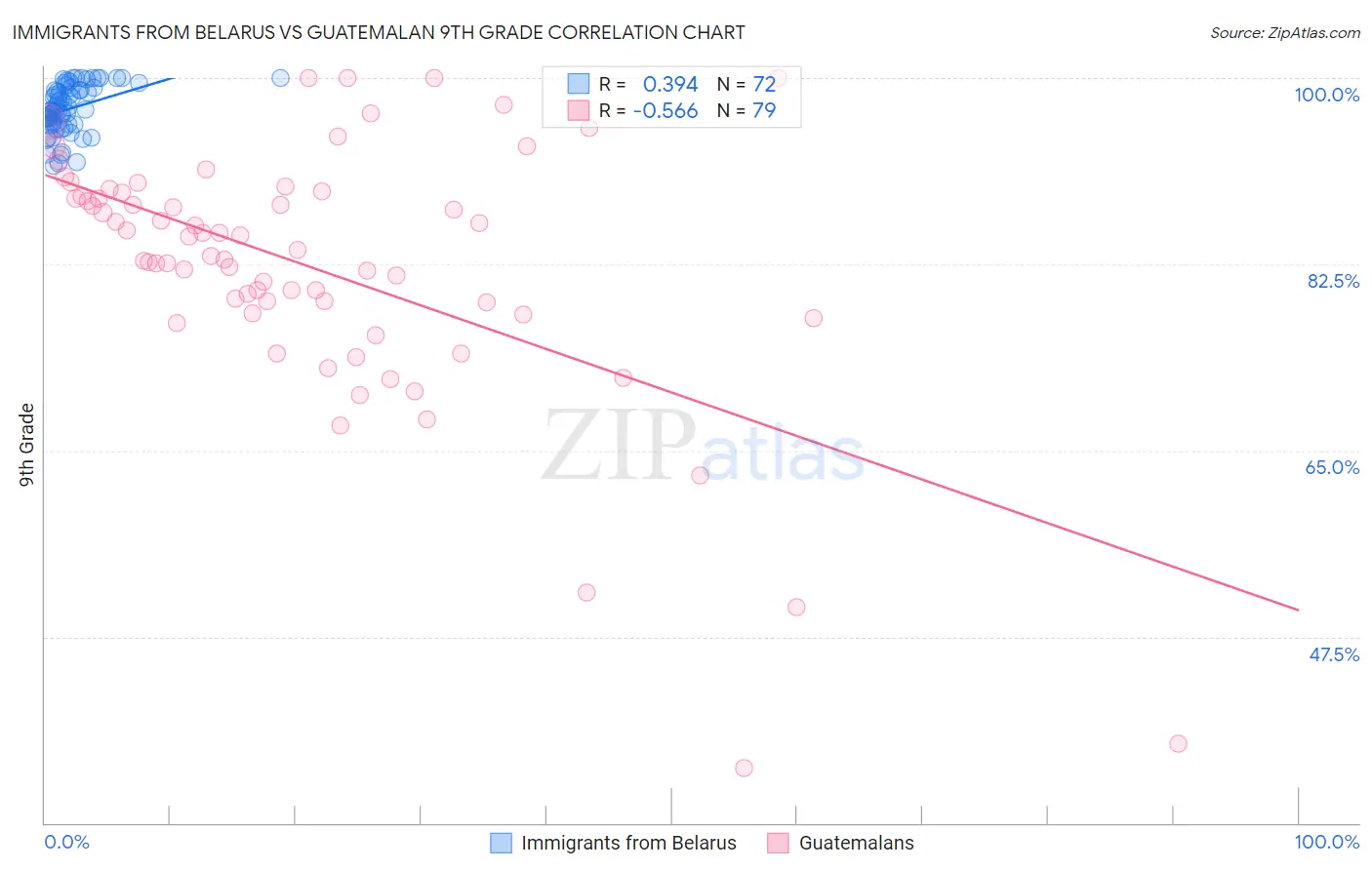 Immigrants from Belarus vs Guatemalan 9th Grade