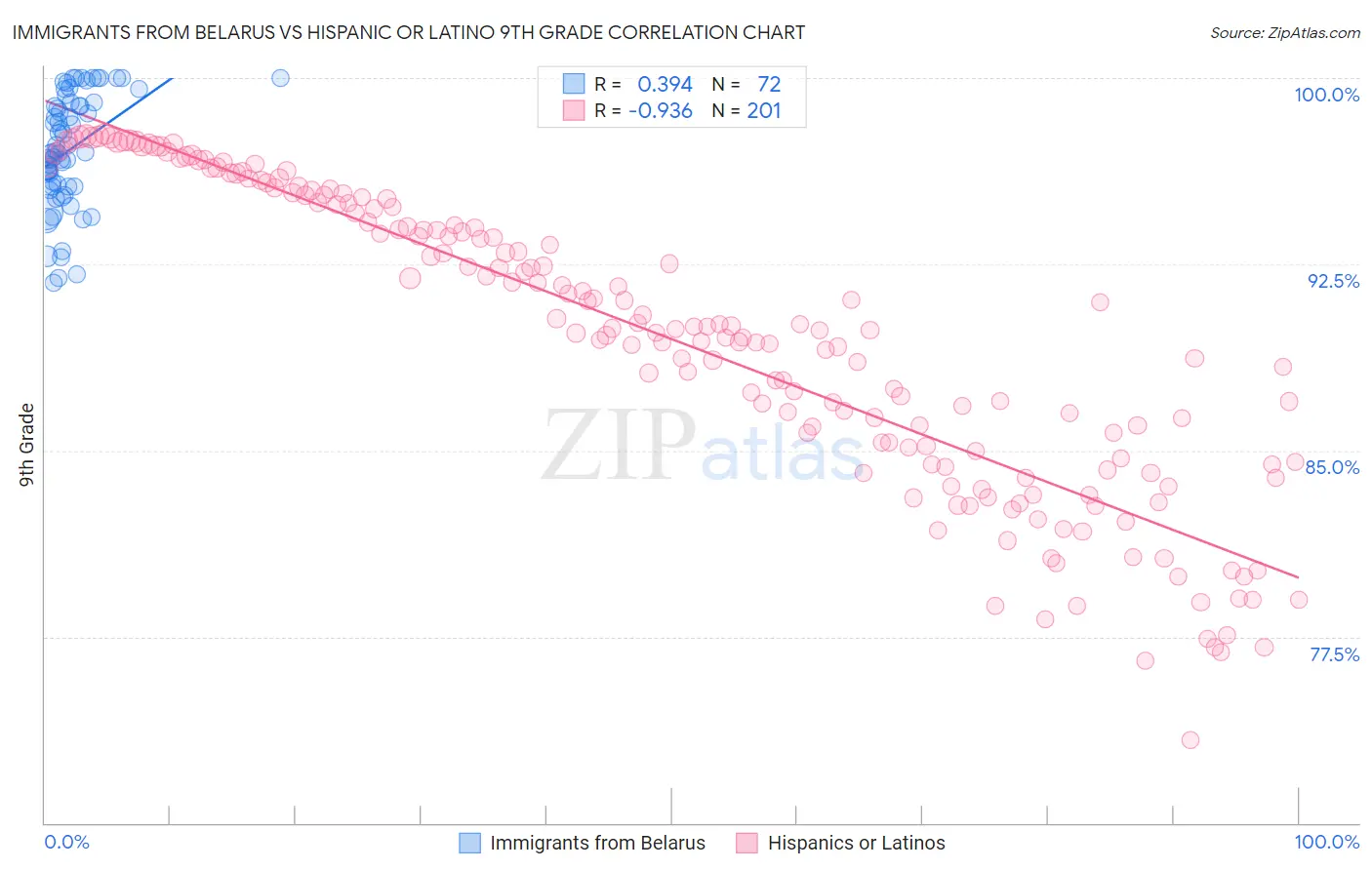 Immigrants from Belarus vs Hispanic or Latino 9th Grade