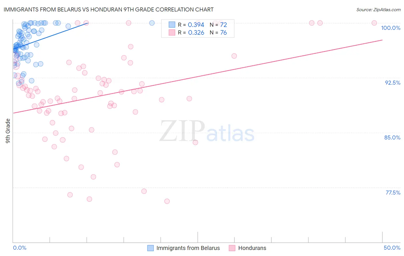 Immigrants from Belarus vs Honduran 9th Grade