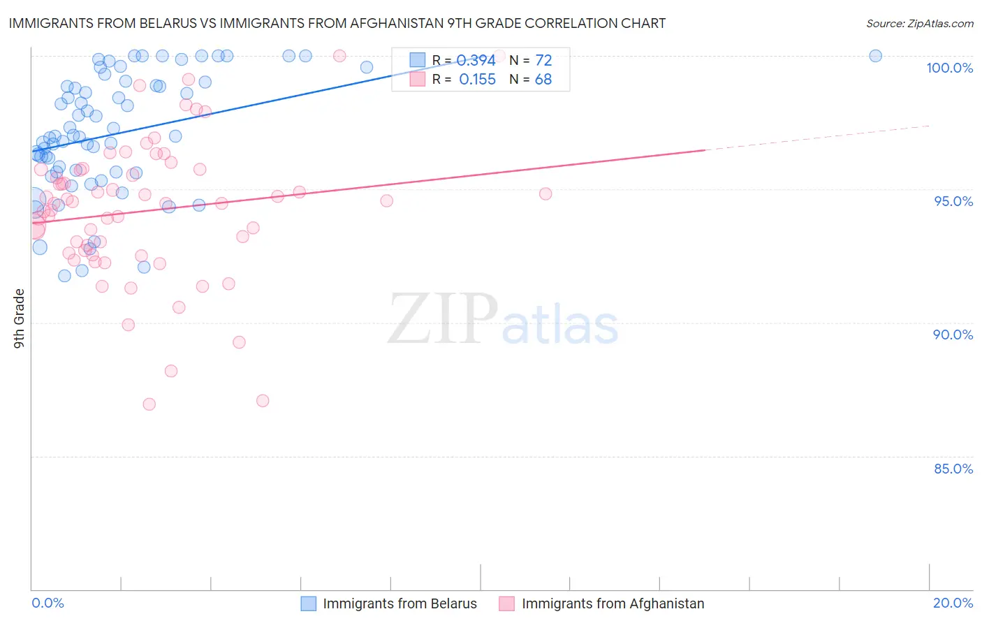 Immigrants from Belarus vs Immigrants from Afghanistan 9th Grade