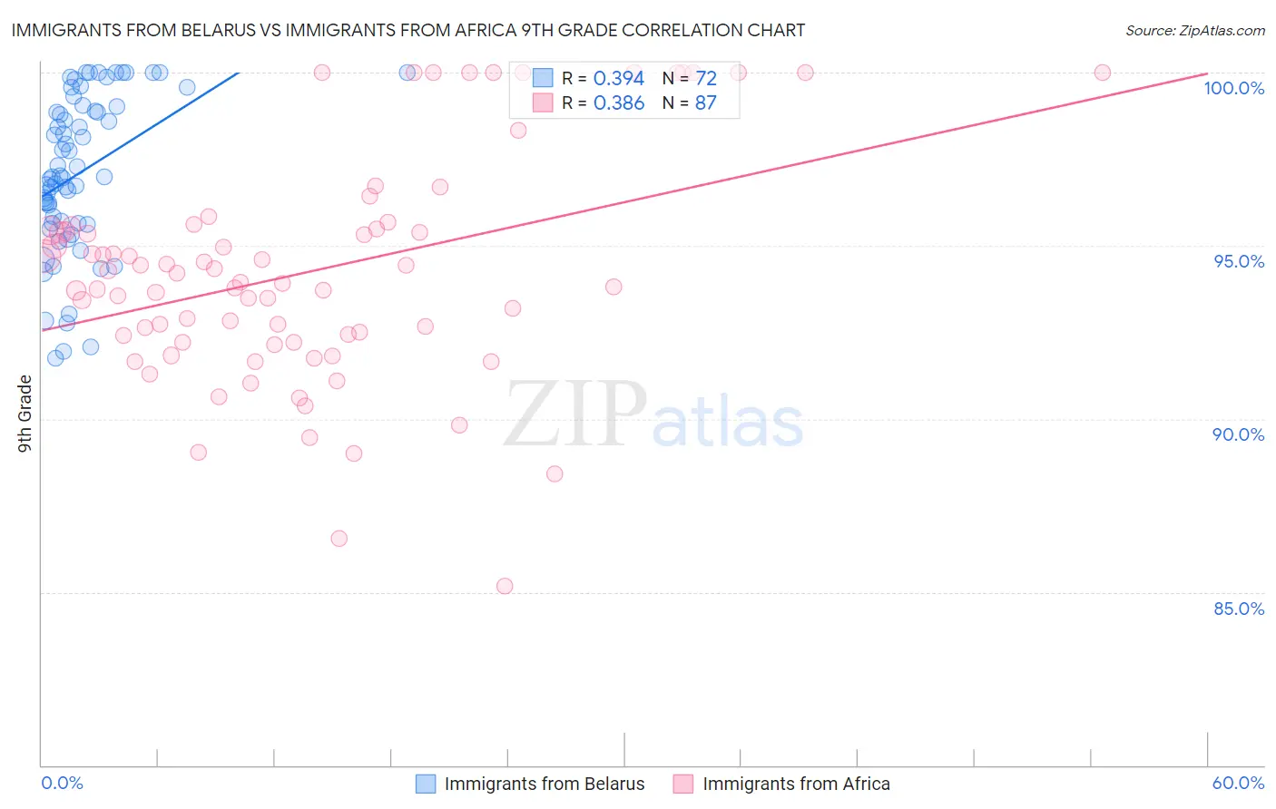 Immigrants from Belarus vs Immigrants from Africa 9th Grade