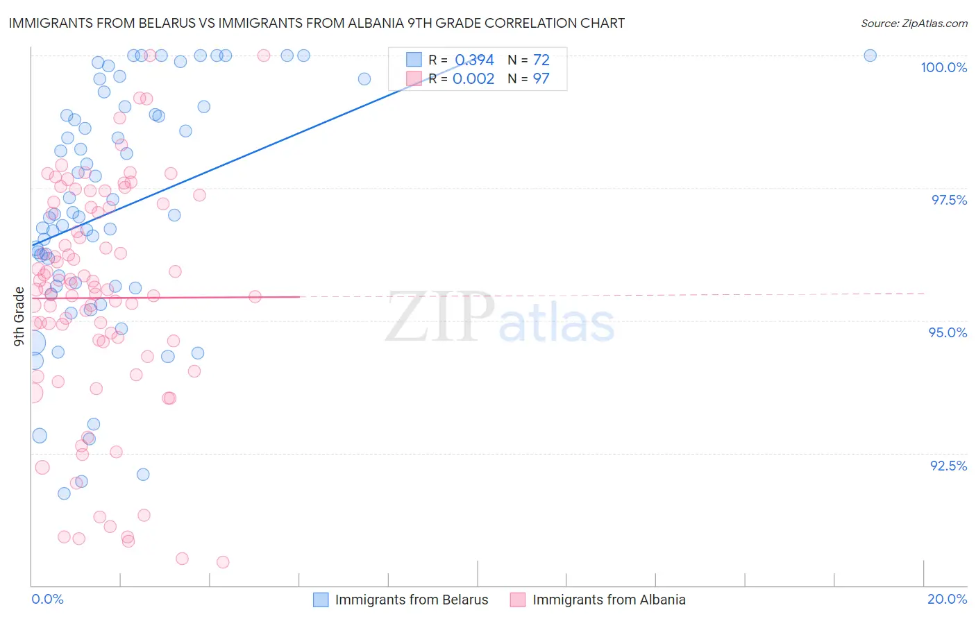 Immigrants from Belarus vs Immigrants from Albania 9th Grade