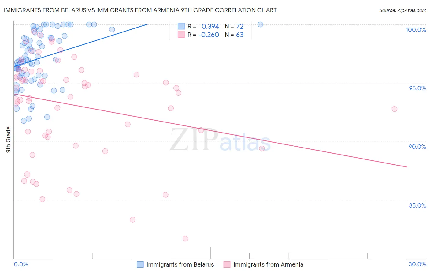 Immigrants from Belarus vs Immigrants from Armenia 9th Grade