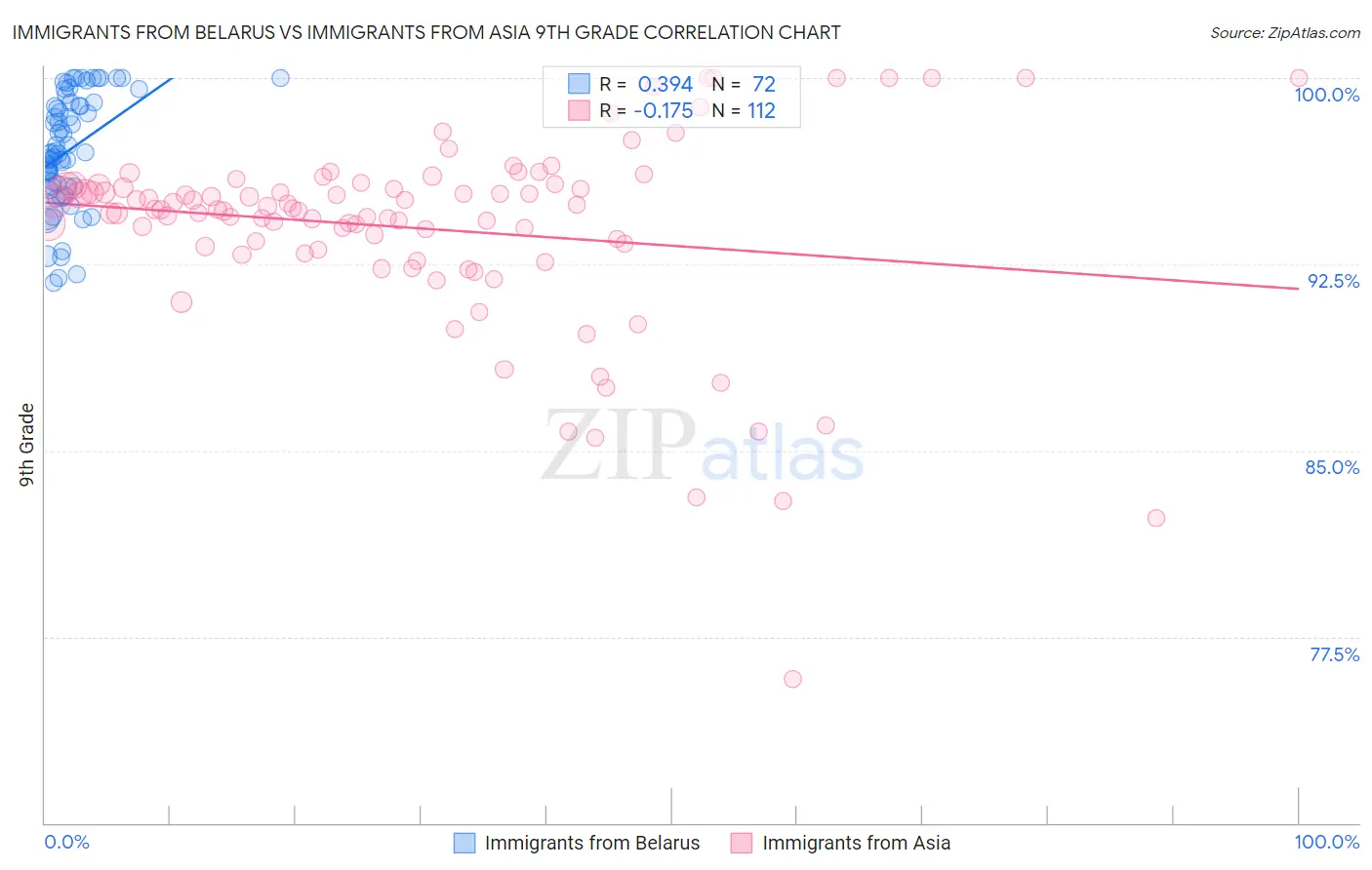 Immigrants from Belarus vs Immigrants from Asia 9th Grade