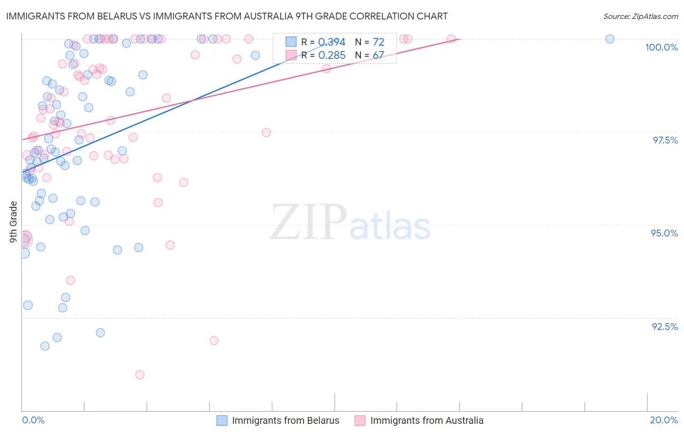 Immigrants from Belarus vs Immigrants from Australia 9th Grade