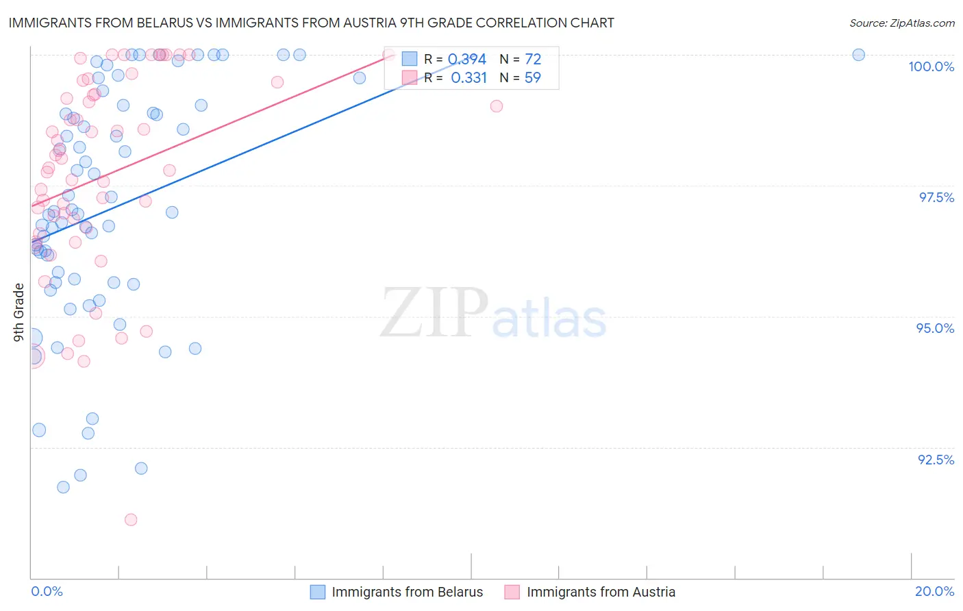 Immigrants from Belarus vs Immigrants from Austria 9th Grade