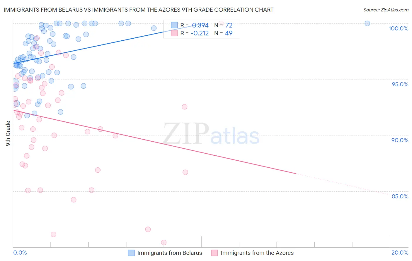 Immigrants from Belarus vs Immigrants from the Azores 9th Grade