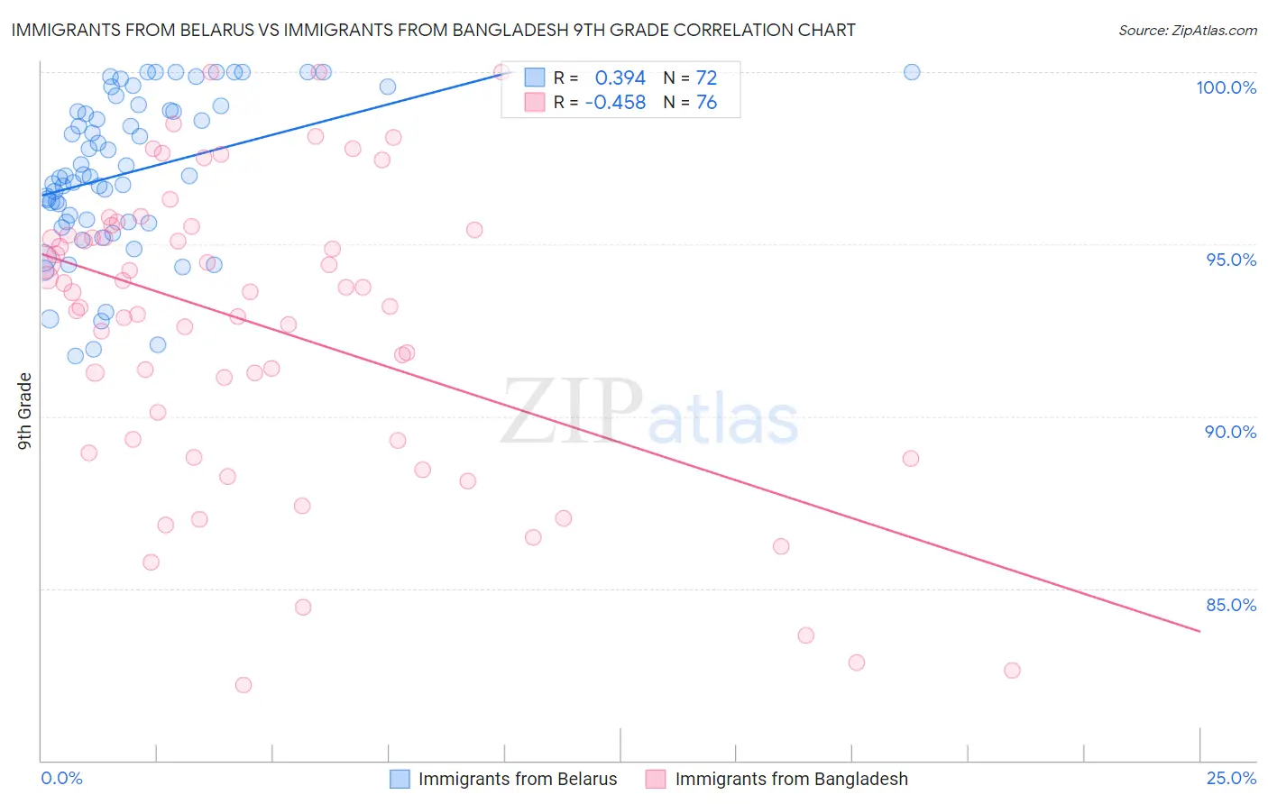 Immigrants from Belarus vs Immigrants from Bangladesh 9th Grade