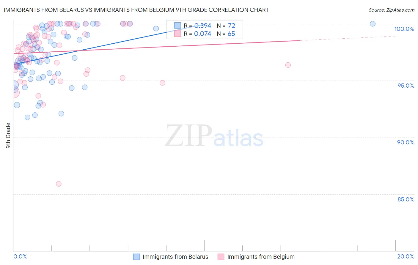 Immigrants from Belarus vs Immigrants from Belgium 9th Grade