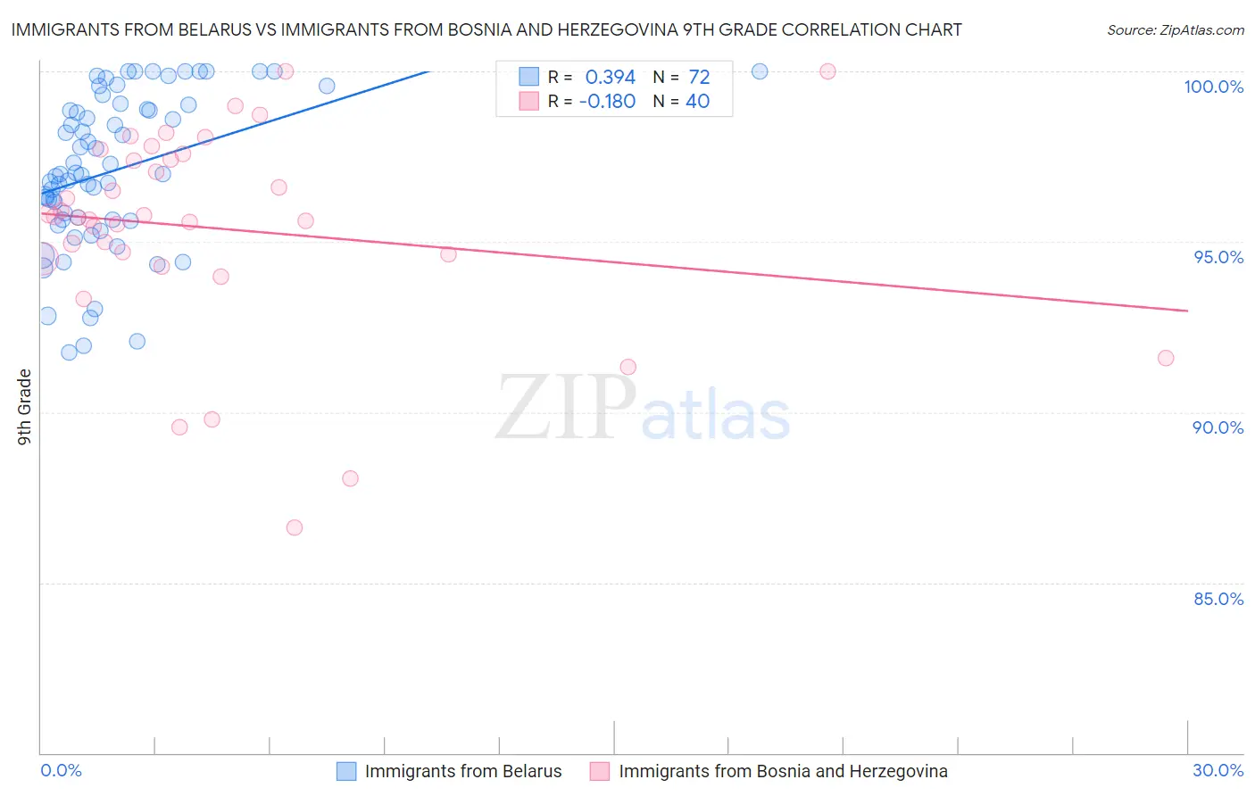 Immigrants from Belarus vs Immigrants from Bosnia and Herzegovina 9th Grade