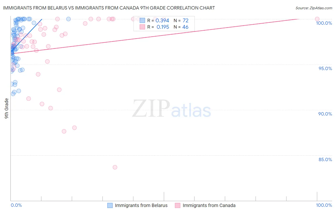 Immigrants from Belarus vs Immigrants from Canada 9th Grade