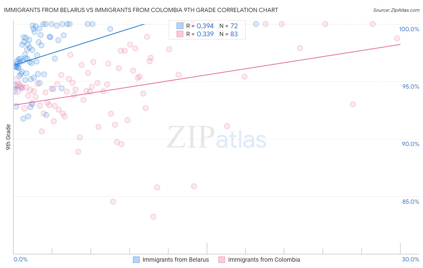 Immigrants from Belarus vs Immigrants from Colombia 9th Grade