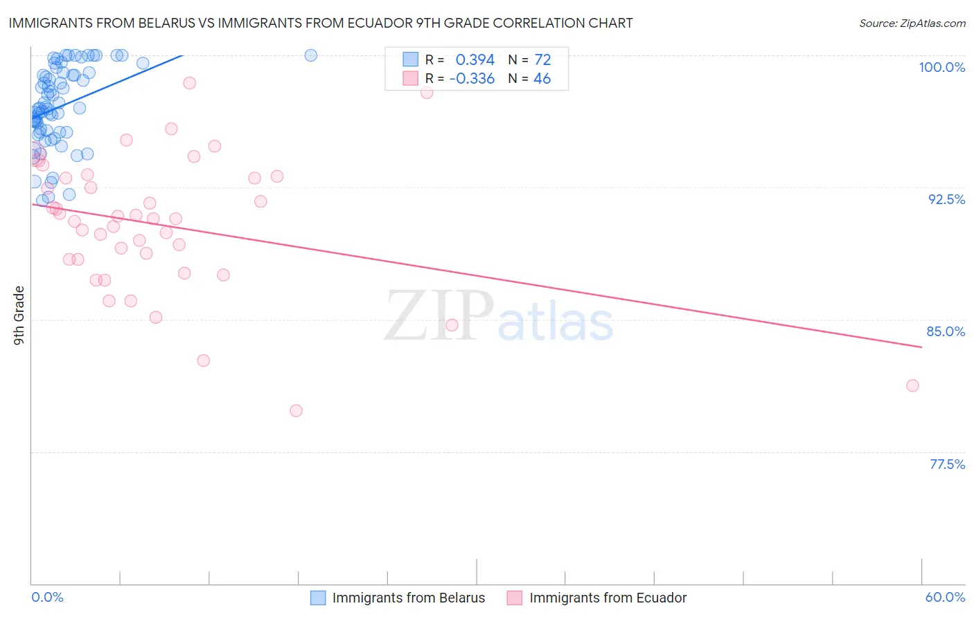 Immigrants from Belarus vs Immigrants from Ecuador 9th Grade