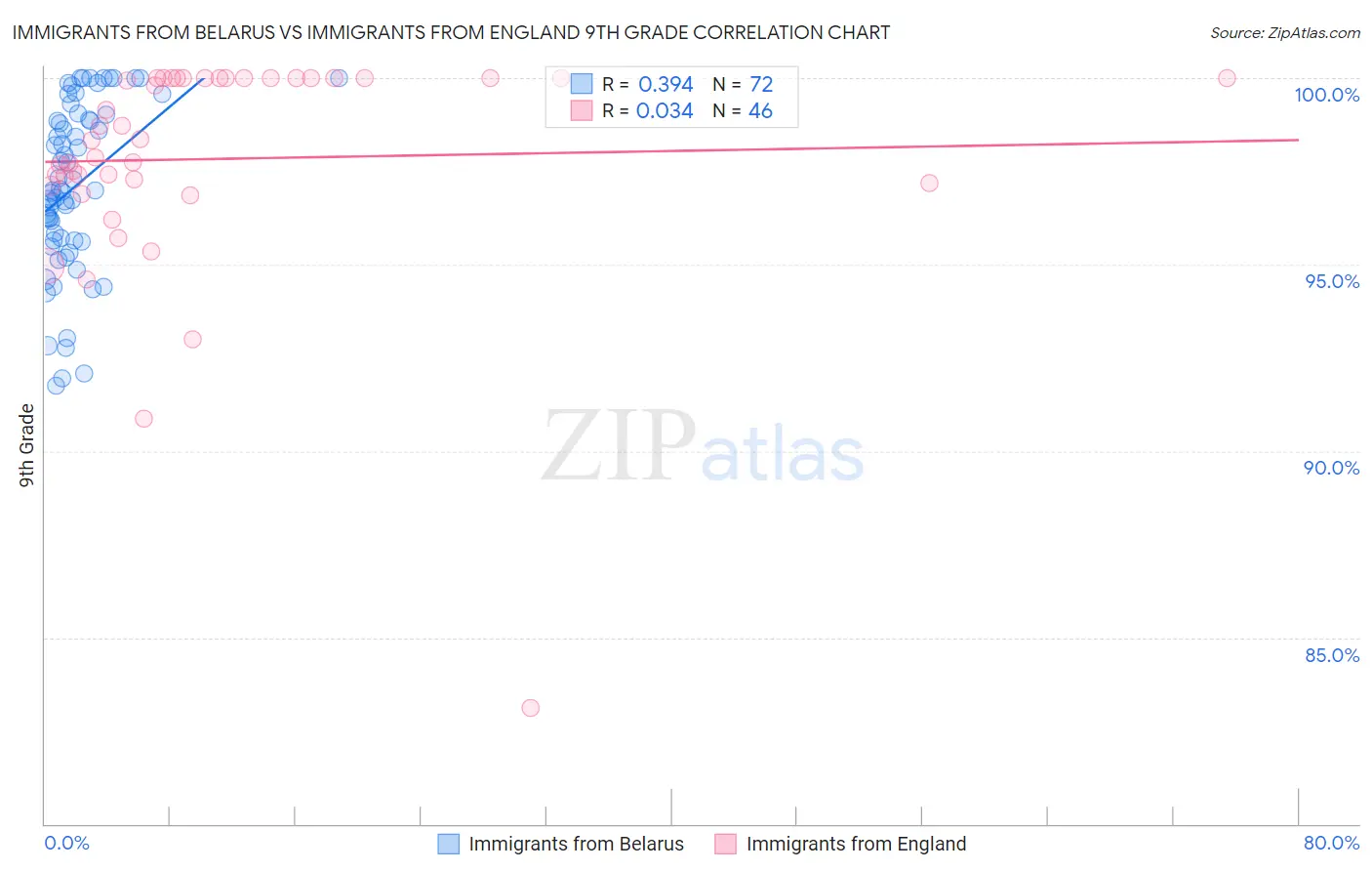 Immigrants from Belarus vs Immigrants from England 9th Grade