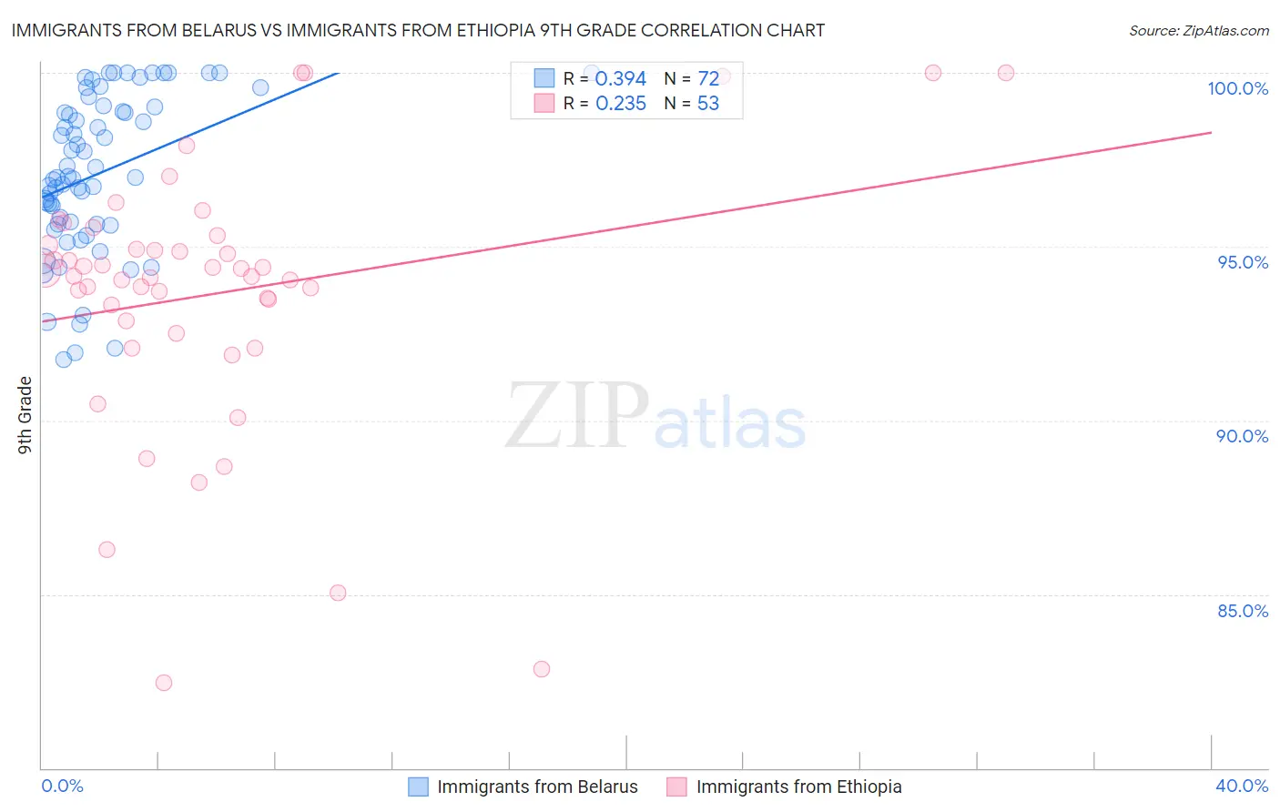 Immigrants from Belarus vs Immigrants from Ethiopia 9th Grade