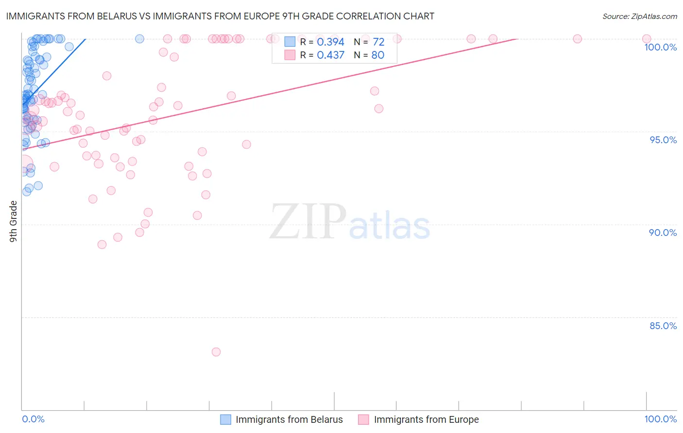 Immigrants from Belarus vs Immigrants from Europe 9th Grade