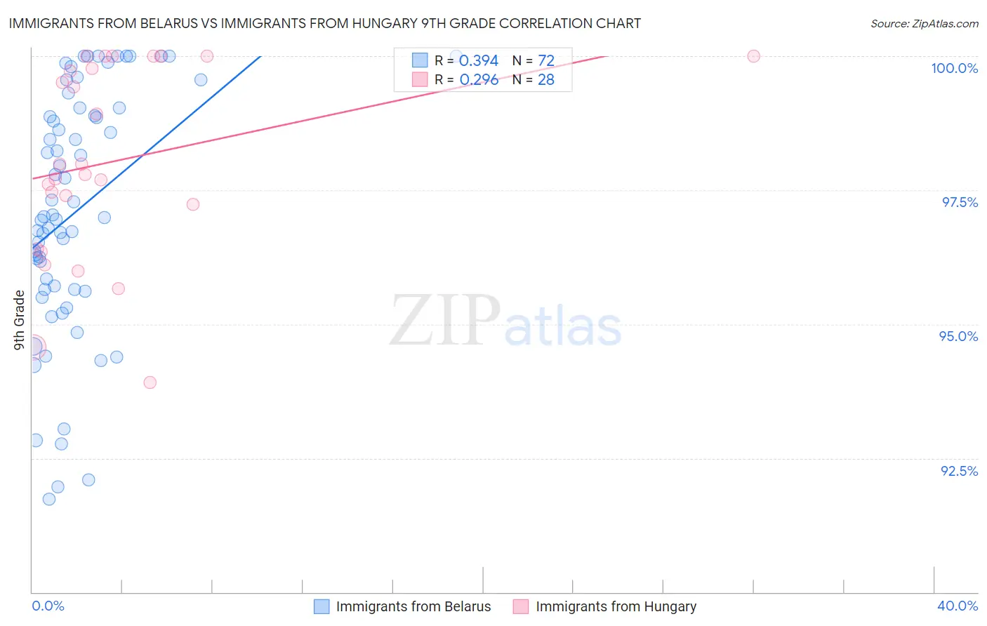 Immigrants from Belarus vs Immigrants from Hungary 9th Grade