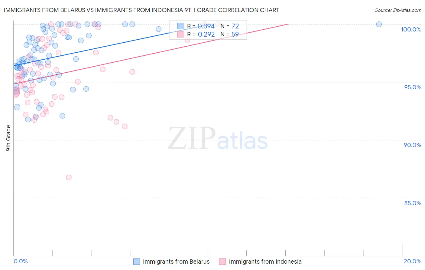 Immigrants from Belarus vs Immigrants from Indonesia 9th Grade