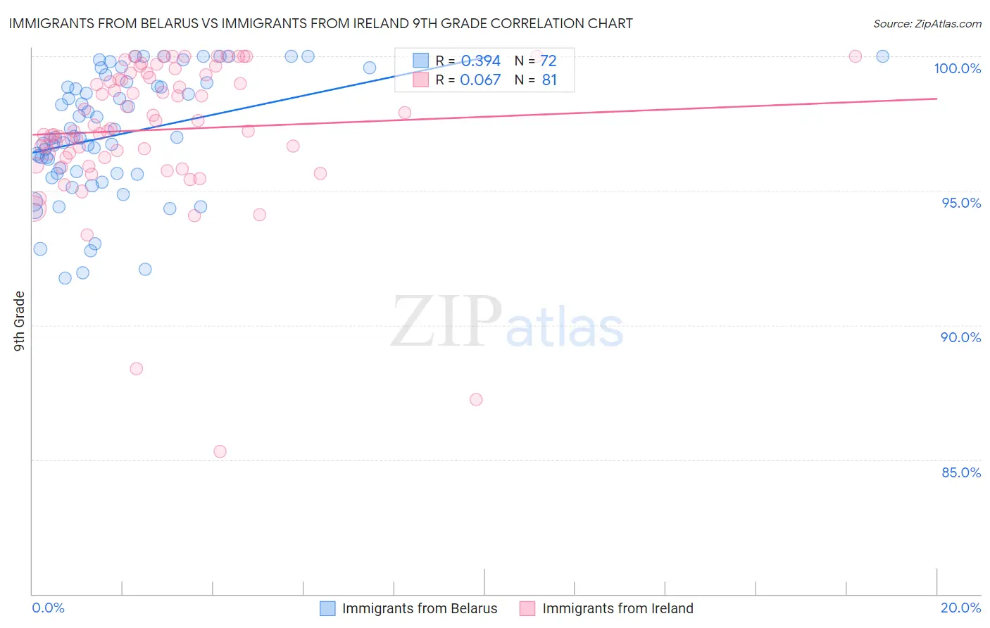 Immigrants from Belarus vs Immigrants from Ireland 9th Grade