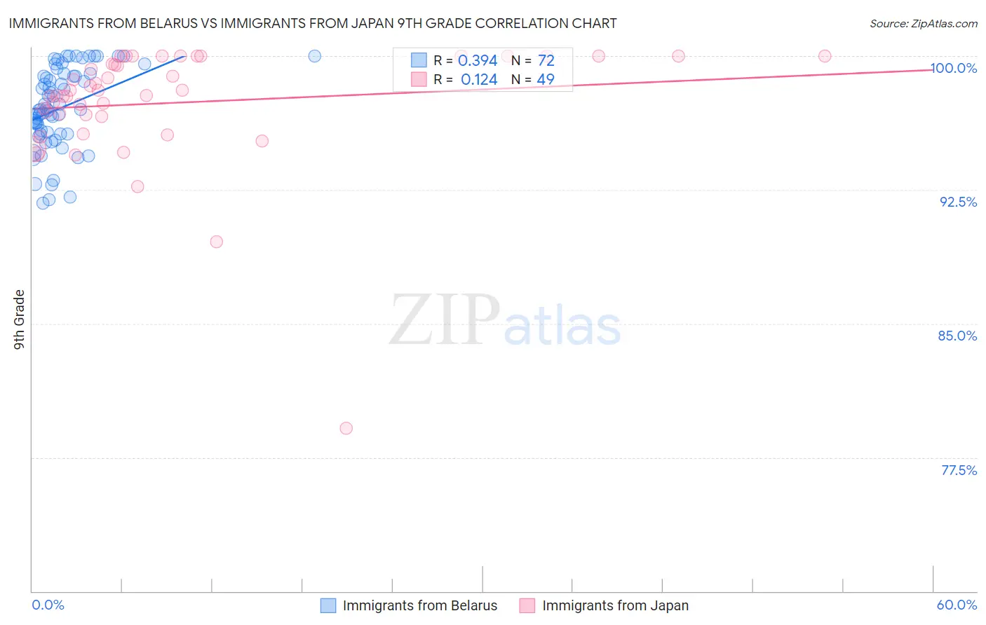 Immigrants from Belarus vs Immigrants from Japan 9th Grade