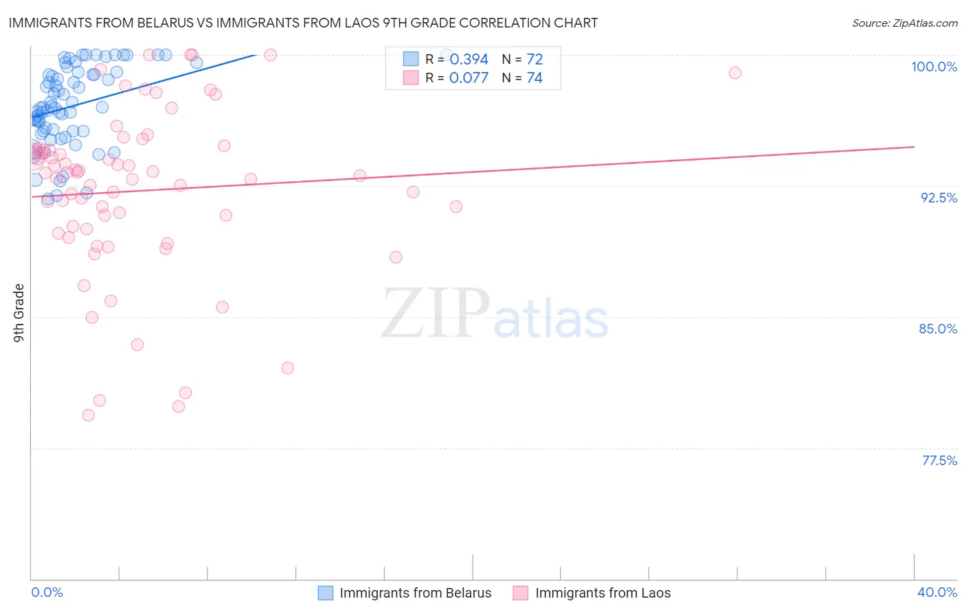 Immigrants from Belarus vs Immigrants from Laos 9th Grade