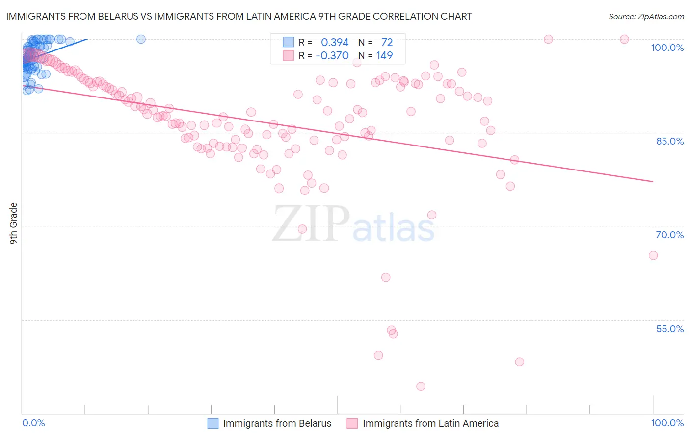 Immigrants from Belarus vs Immigrants from Latin America 9th Grade