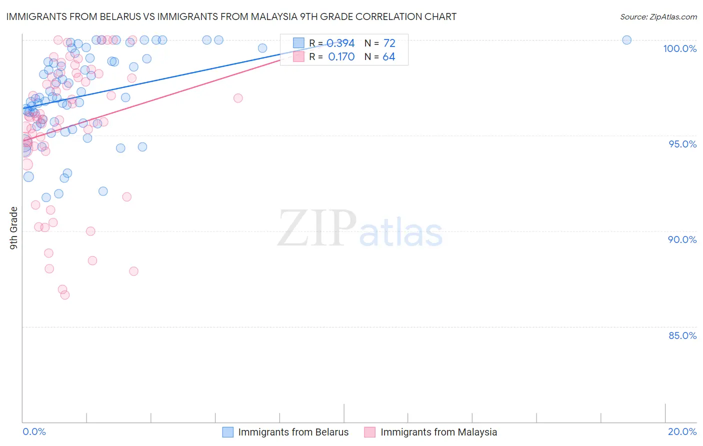 Immigrants from Belarus vs Immigrants from Malaysia 9th Grade