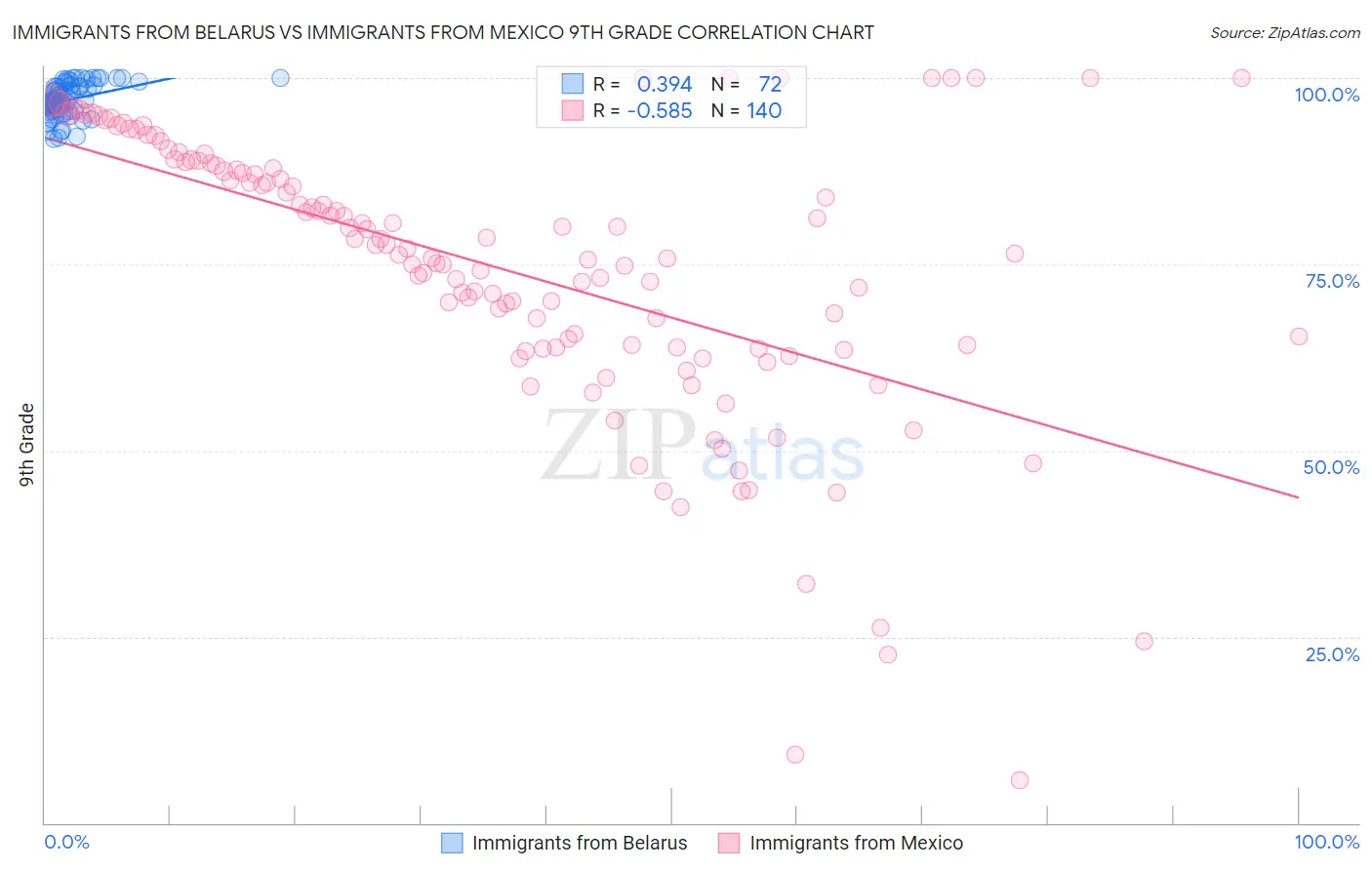Immigrants from Belarus vs Immigrants from Mexico 9th Grade