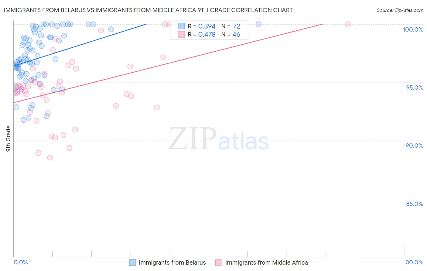 Immigrants from Belarus vs Immigrants from Middle Africa 9th Grade