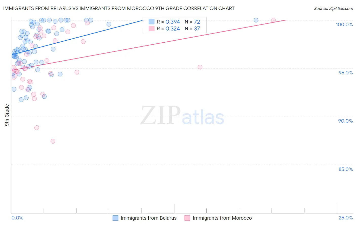 Immigrants from Belarus vs Immigrants from Morocco 9th Grade