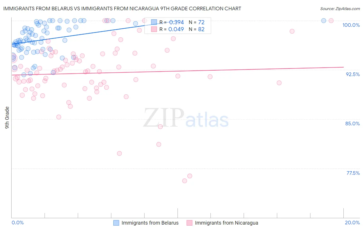 Immigrants from Belarus vs Immigrants from Nicaragua 9th Grade