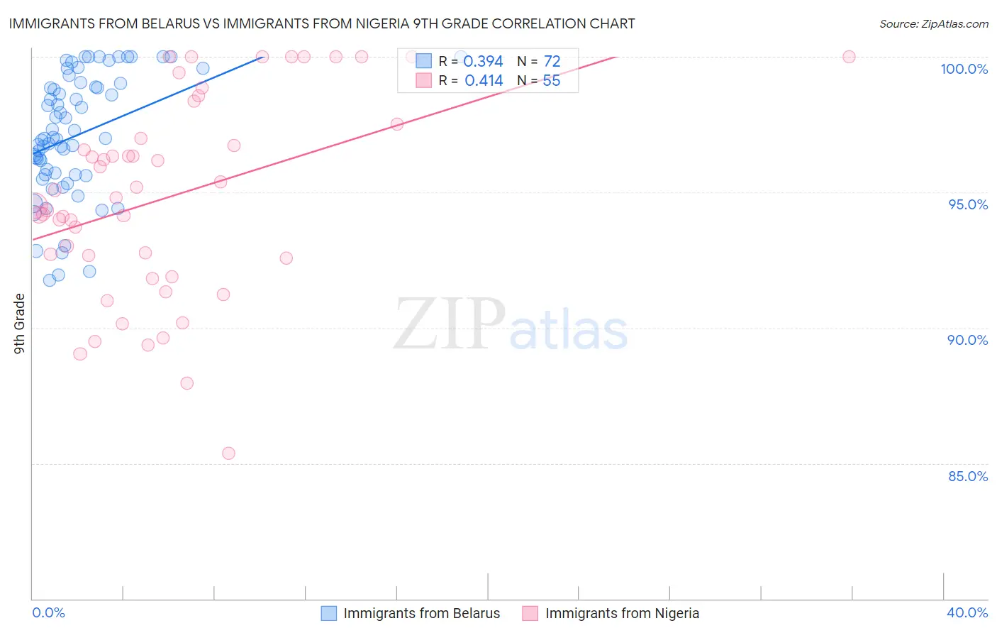 Immigrants from Belarus vs Immigrants from Nigeria 9th Grade